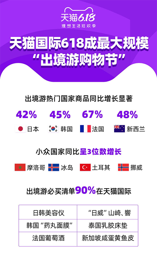 天猫国际618：品牌首日销售比日常增长840%