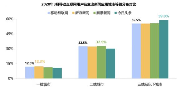 新浪新闻App覆盖高净值用户群 广受苹果、华为用户青睐