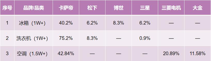 拐点来了！增长的路上，谁是卡萨帝最大的对手？