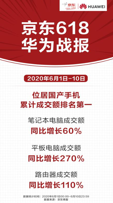 华为实力屠榜京东618：优惠迭出 总裁亲自下场直播带货