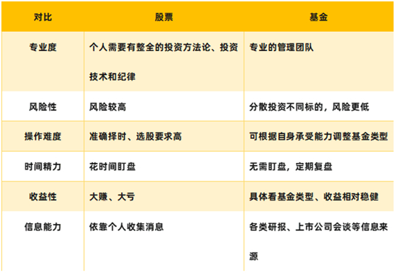 老虎证券基金超市:买基金还是买股票？一文告诉你怎么选