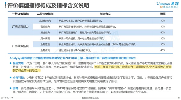 “行业第一”是怎样炼成的？怪兽充电的硬实力解析