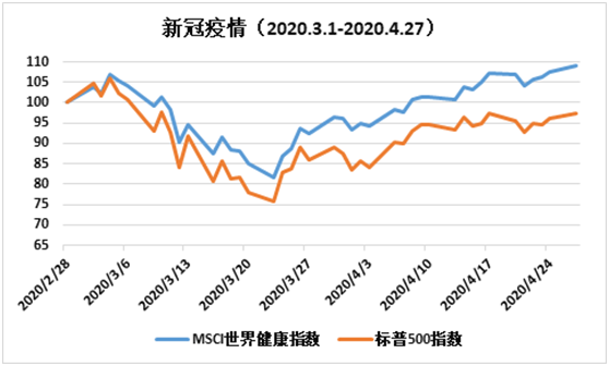 老虎证券基金超市: 医疗健康行业，新冠之下的投资者避风港？