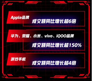 服务型消费正当时：京东手机狂欢盛典以旧换新服务用户量同比增280%！