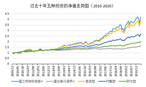 老虎证券基金超市:基金搭配“干活不累”！不同配置比例，基因“混搭”表现将如何？