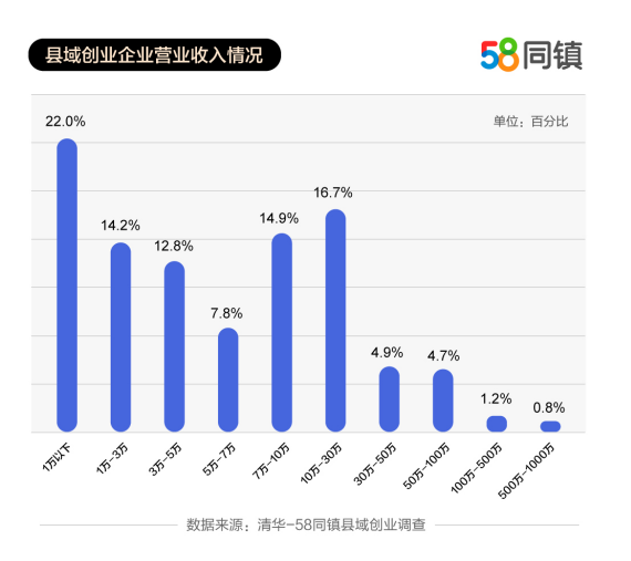 58同镇与清华共同发布《县域创业报告》 返乡创业者占比过半、企业整体营收5-7万