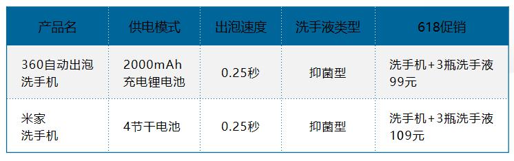 细节设计完胜！360自动出泡洗手机对比米家洗手机