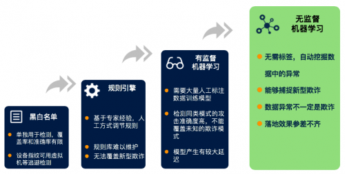 维择科技技术专家：AI助力企业风控降本增效