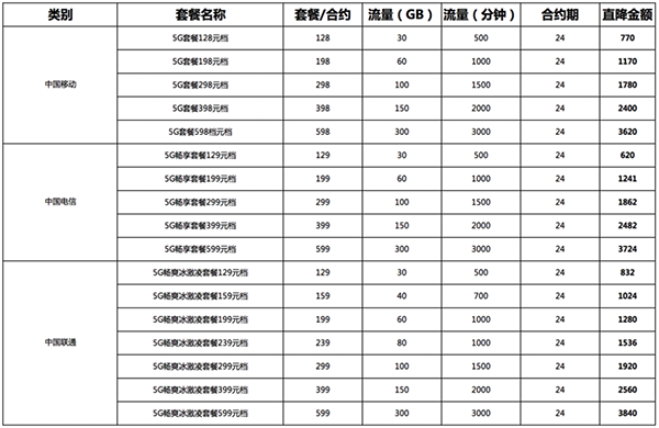 京东618又玩新花样？ 京东618买手机办5G套餐至高减3840元