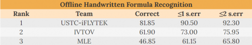 科大讯飞摘得ICFHR 2020数学公式识别挑战赛冠军