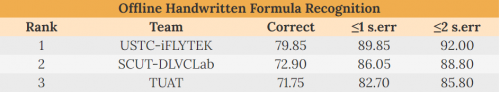 科大讯飞摘得ICFHR 2020数学公式识别挑战赛冠军