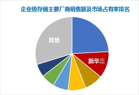 逆势领先！新华三中国企业级外部存储市场销售额稳居第二，分布式存储营收增长三倍