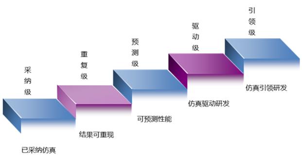 安世亚太：中国仿真能级到底有多低