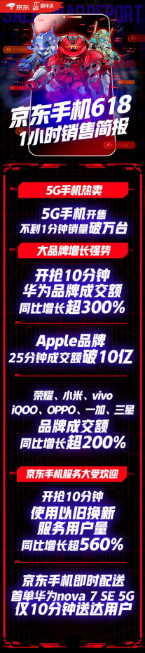 京东618 引领5G换机潮 5G手机不到1分钟销量破万台！