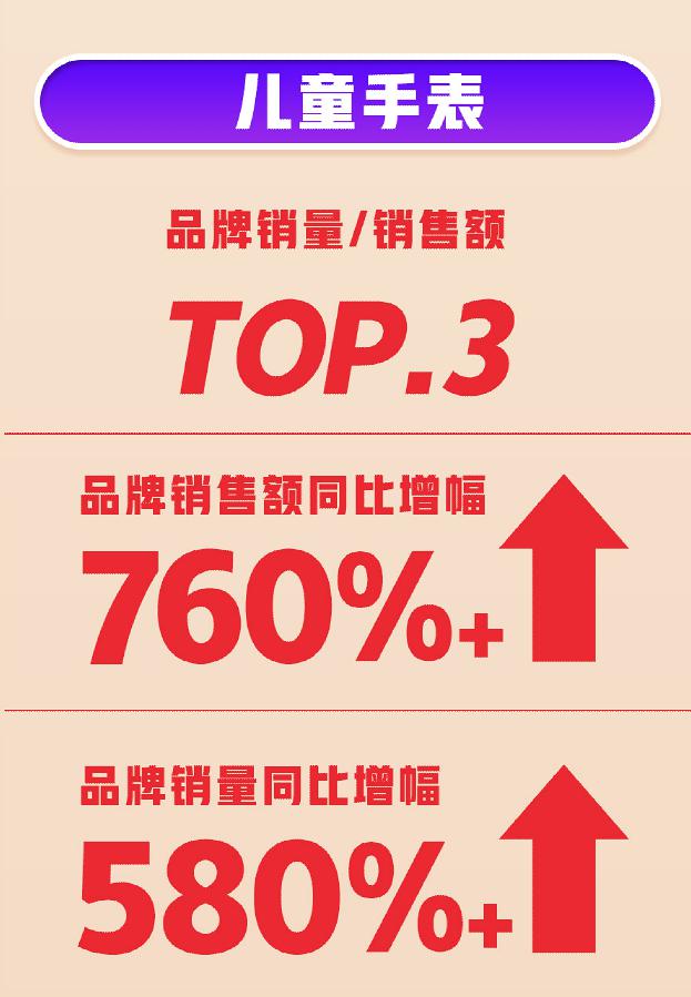 618首战告捷！360智慧生活全渠道销量、销售额双增长