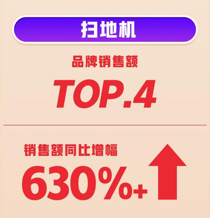 618首战告捷！360智慧生活全渠道销量、销售额双增长