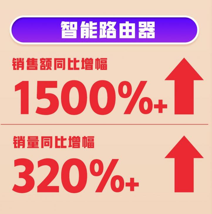 618首战告捷！360智慧生活全渠道销量、销售额双增长