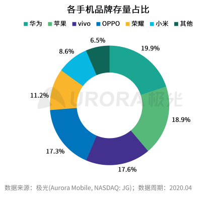 极光：2020年中国拍照手机发展趋势分析