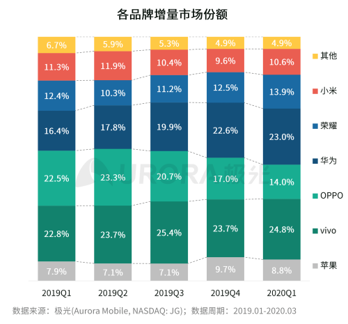 极光：2020年中国拍照手机发展趋势分析