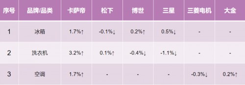 谁在疑惑？卡萨帝换道场景后，年累涨幅依然第一！