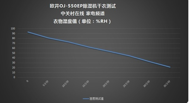 除湿机用途有哪些？其实不仅只是除湿！