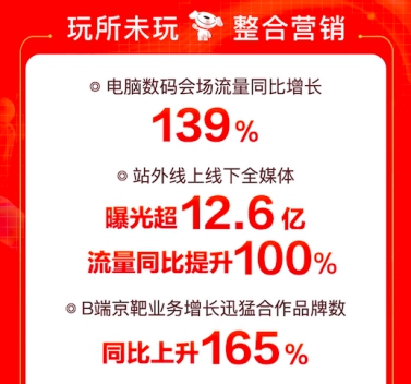 助力企业打响年中回血战，京东618商用类产品成交额同比增长达276%