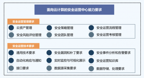 腾讯安全运营中心获首批可信云SOC行业标准认证