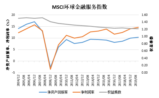 老虎证券基金超市：疫情当下，重仓全球金融业的基金还能上车吗？