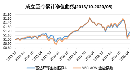 老虎证券基金超市：疫情当下，重仓全球金融业的基金还能上车吗？