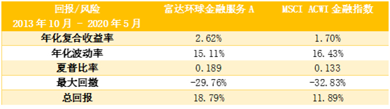 老虎证券基金超市：疫情当下，重仓全球金融业的基金还能上车吗？