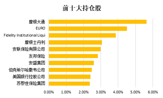 老虎证券基金超市：疫情当下，重仓全球金融业的基金还能上车吗？