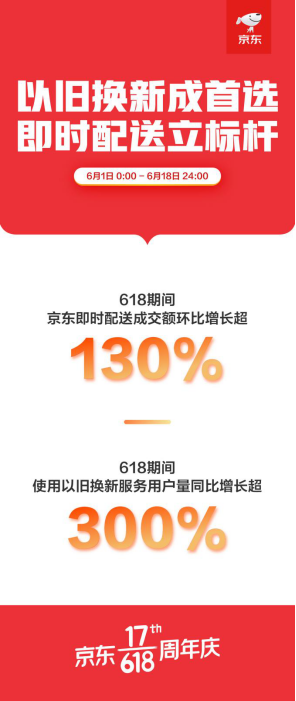 京东618收官战绩：国产手机销量占比提升至55%、华为荣耀占比过半！