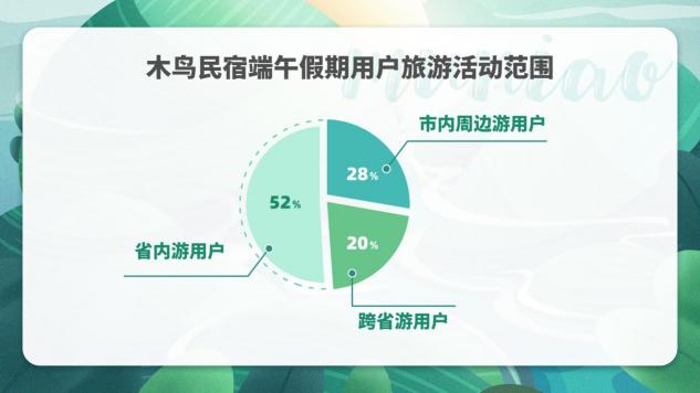 木鸟民宿发布2020端午出游趋势预测报告：出游首选自驾 保险成住宿新关注点