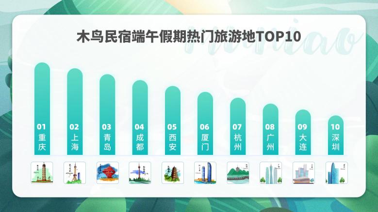 木鸟民宿发布2020端午出游趋势预测报告：出游首选自驾 保险成住宿新关注点