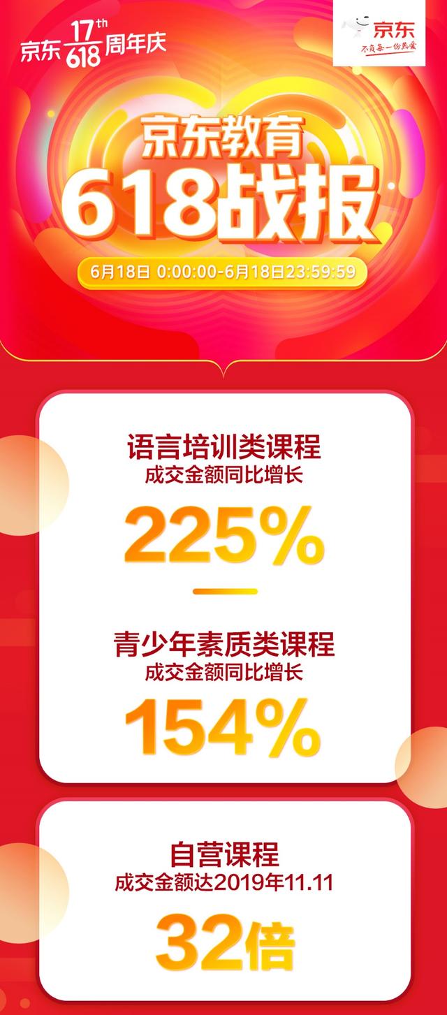 疫情之下的618：京东教育自营课程成交额相比11.11增长32倍