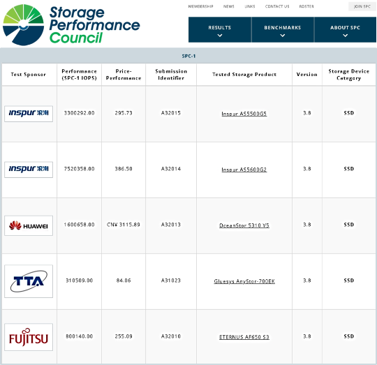 8控全球领跑，浪潮存储再夺SPC-1评测全球性能冠军