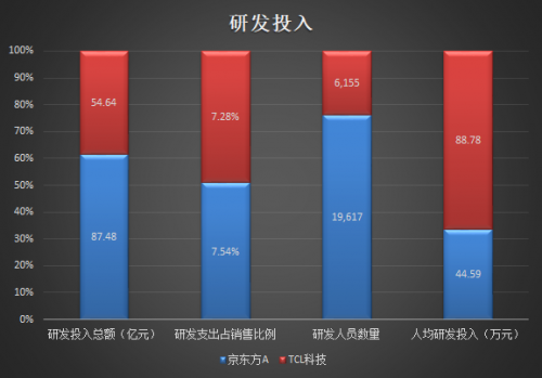 TCL科技VS京东方：哪只股票值得长期持有？