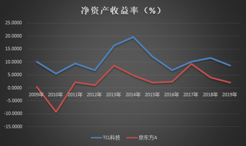 TCL科技VS京东方：哪只股票值得长期持有？