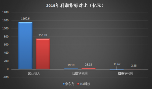 TCL科技VS京东方：哪只股票值得长期持有？