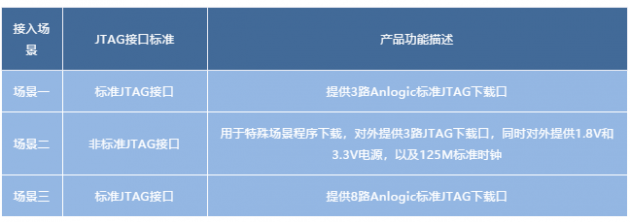 安路科技推出新版多功能下载器，支持国产FPGA离线烧录