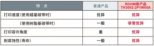 ROHM开发出超高速打印且易用的热敏打印头“TH3002-2P1W00A”