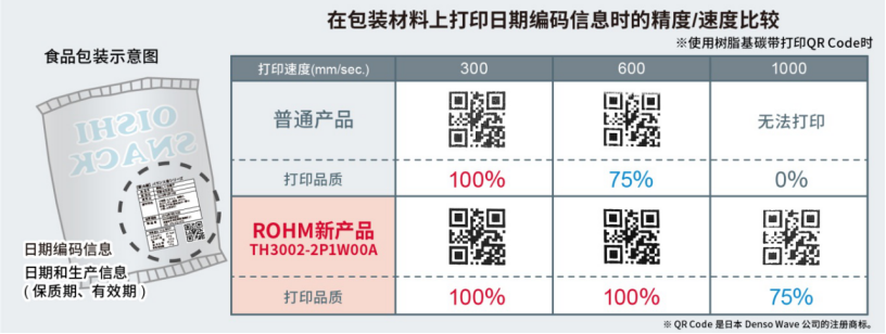 ROHM开发出超高速打印且易用的热敏打印头“TH3002-2P1W00A”