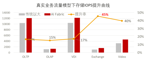 全球最高性能分布式存储系统幕后黑科技——全球首个智能无损的数据中心网络AI Fabric