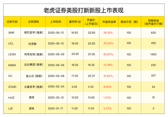 实时云服务商声网赴美IPO，老虎证券独家打新通道已开启