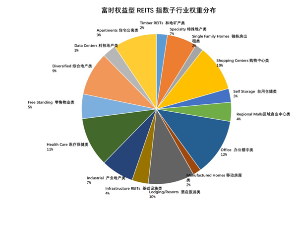 老虎证券基金超市：既买房又买股，精选REITs助您躺着收租