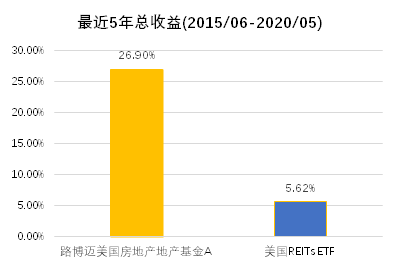 老虎证券基金超市：既买房又买股，精选REITs助您躺着收租