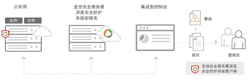 亚信安全服务器深度安全防护系统即服务（DSaaS） 为云端用户筑起安全壁垒