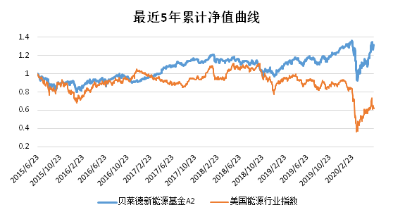 老虎证券基金超市：还炒原油？投资可再生能源才是王道