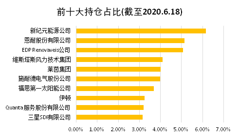 老虎证券基金超市：还炒原油？投资可再生能源才是王道