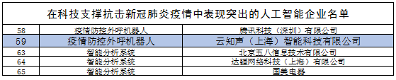 人工智能助力抗疫，工信部点赞云知声